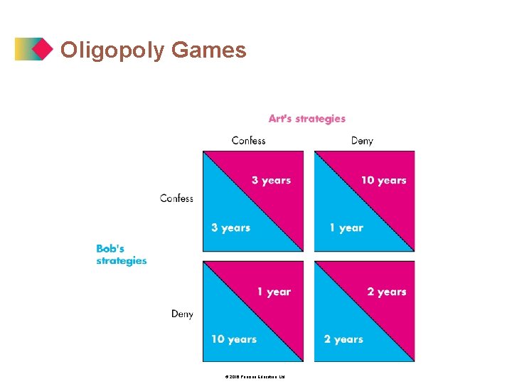 Oligopoly Games © 2016 Pearson Education, Ltd. 