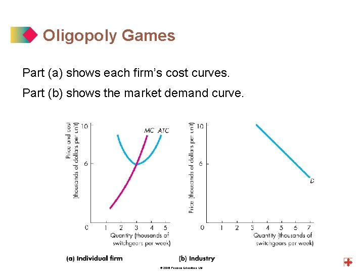 Oligopoly Games Part (a) shows each firm’s cost curves. Part (b) shows the market