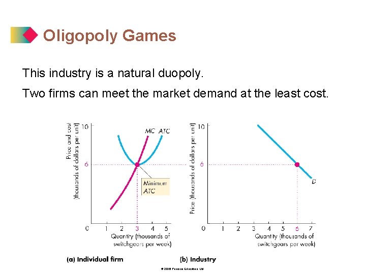 Oligopoly Games This industry is a natural duopoly. Two firms can meet the market