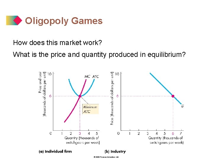 Oligopoly Games How does this market work? What is the price and quantity produced