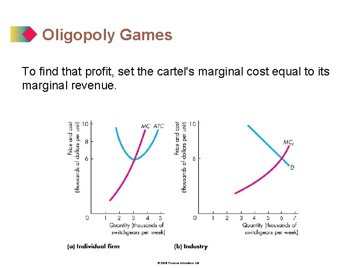 Oligopoly Games To find that profit, set the cartel's marginal cost equal to its