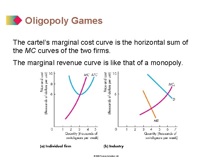 Oligopoly Games The cartel’s marginal cost curve is the horizontal sum of the MC