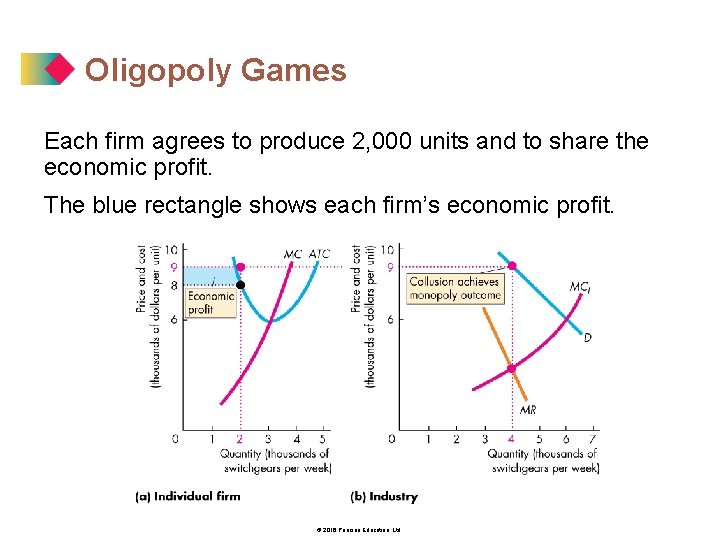 Oligopoly Games Each firm agrees to produce 2, 000 units and to share the
