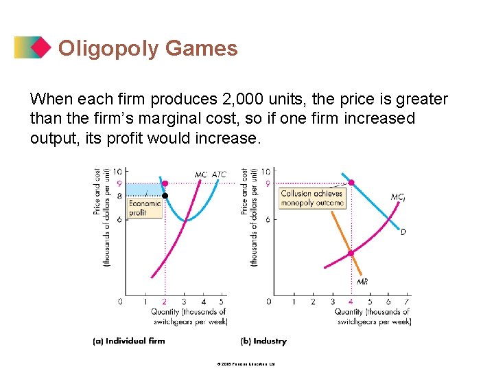Oligopoly Games When each firm produces 2, 000 units, the price is greater than
