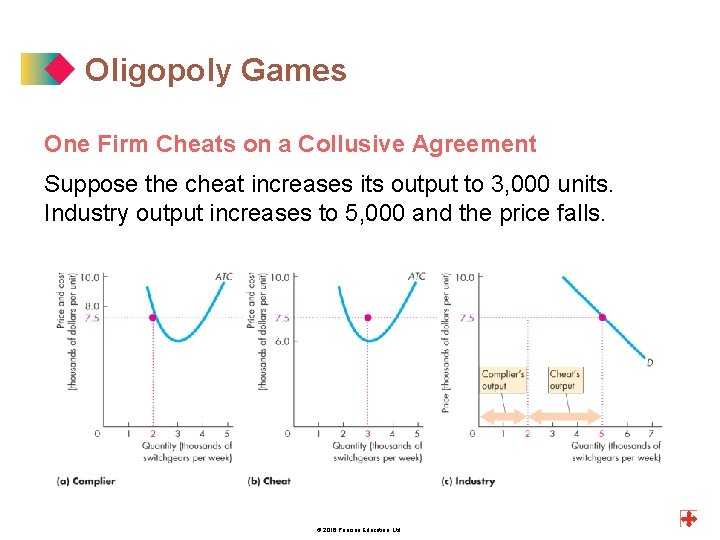 Oligopoly Games One Firm Cheats on a Collusive Agreement Suppose the cheat increases its