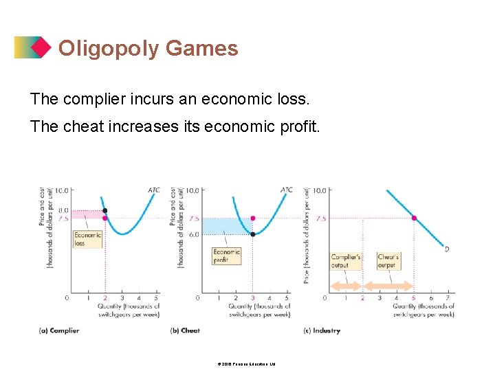 Oligopoly Games The complier incurs an economic loss. The cheat increases its economic profit.