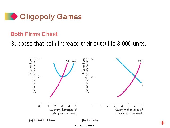 Oligopoly Games Both Firms Cheat Suppose that both increase their output to 3, 000