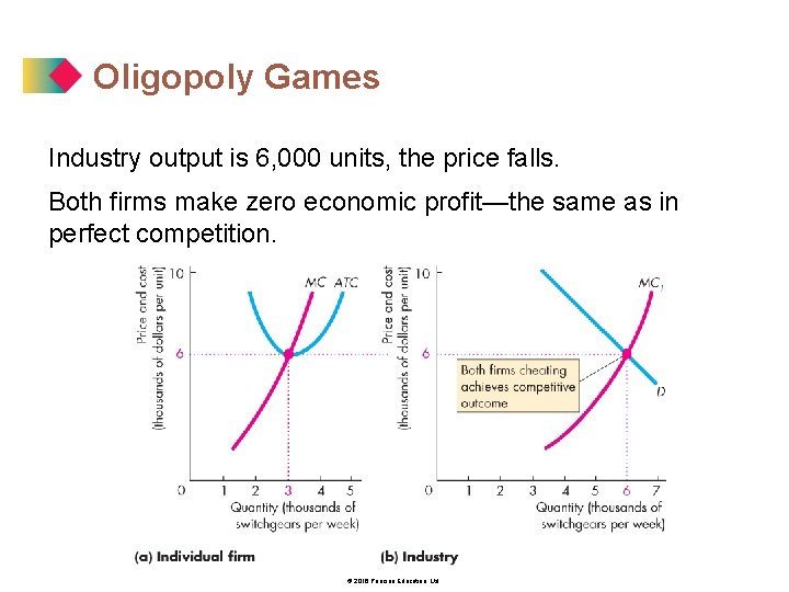 Oligopoly Games Industry output is 6, 000 units, the price falls. Both firms make