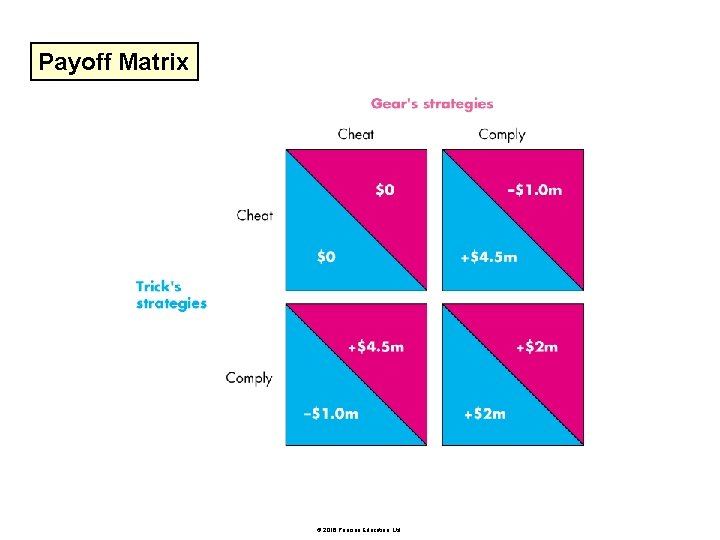 Payoff Matrix © 2016 Pearson Education, Ltd. 