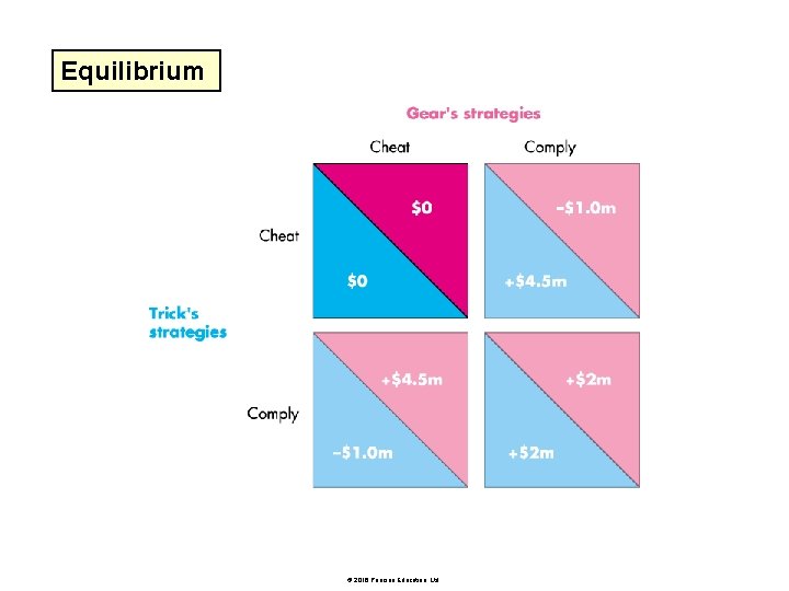 Equilibrium © 2016 Pearson Education, Ltd. 