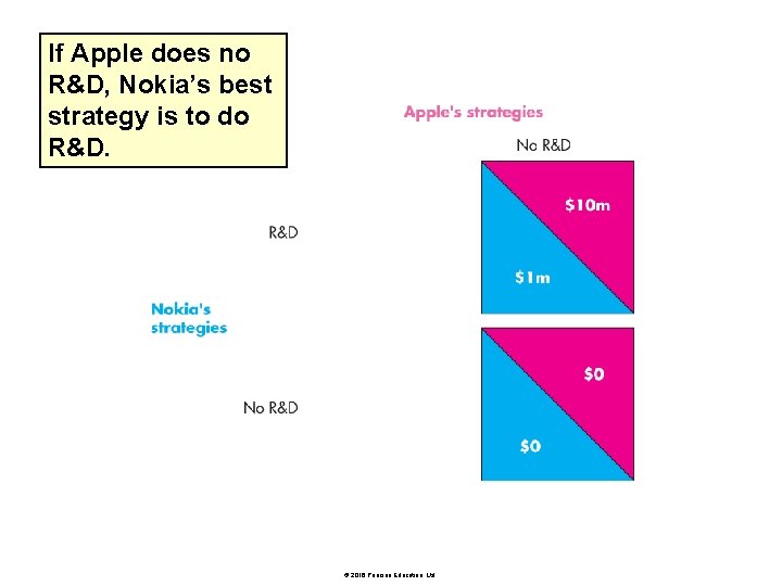 If Nokia’s Apple does no R&D, view of Nokia’s best strategy the orld is