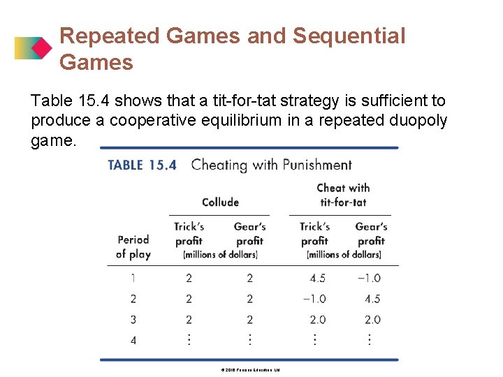 Repeated Games and Sequential Games Table 15. 4 shows that a tit-for-tat strategy is