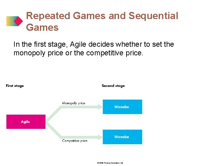 Repeated Games and Sequential Games In the first stage, Agile decides whether to set