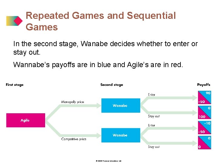 Repeated Games and Sequential Games In the second stage, Wanabe decides whether to enter