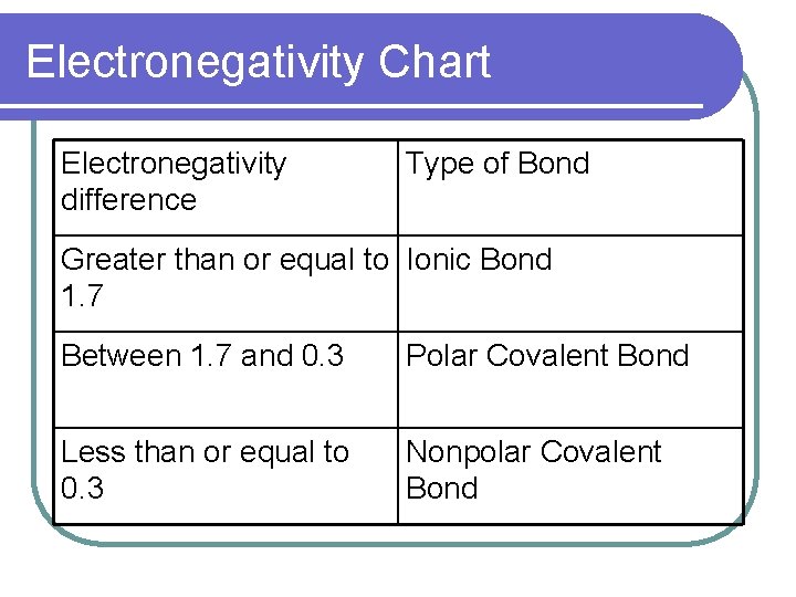 Electronegativity Chart Electronegativity difference Type of Bond Greater than or equal to Ionic Bond