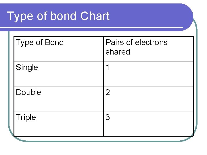 Type of bond Chart Type of Bond Pairs of electrons shared Single 1 Double