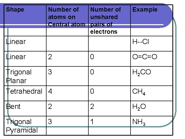 Shape Number of atoms on unshared Central atom pairs of electrons Linear Example H--Cl