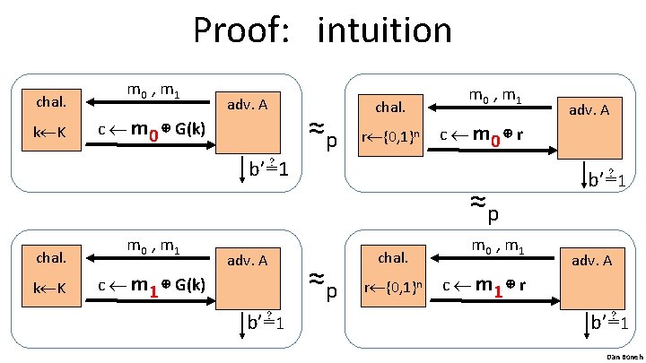 Proof: intuition chal. k K m 0 , m 1 c m 0 ⊕