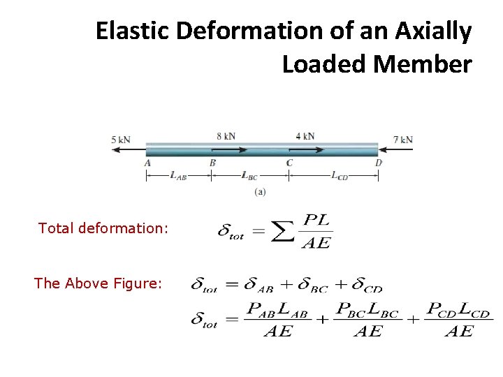 Elastic Deformation of an Axially Loaded Member Total deformation: The Above Figure: Elastic Deformation of an Axially Loaded Member Total deformation: The Above Figure: