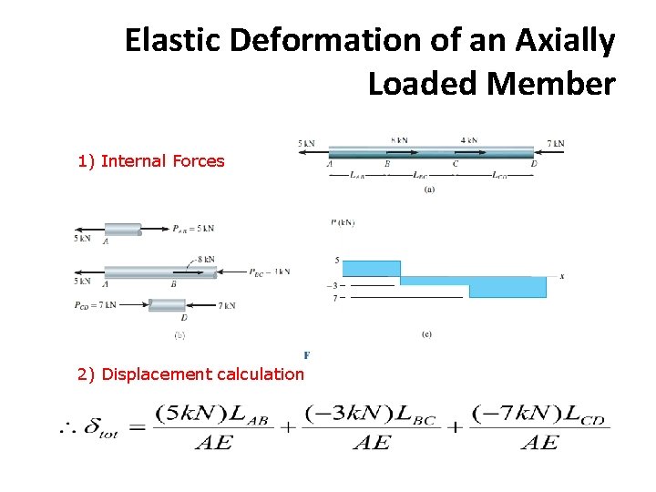 Elastic Deformation of an Axially Loaded Member 1) Internal Forces 2) Displacement calculation 