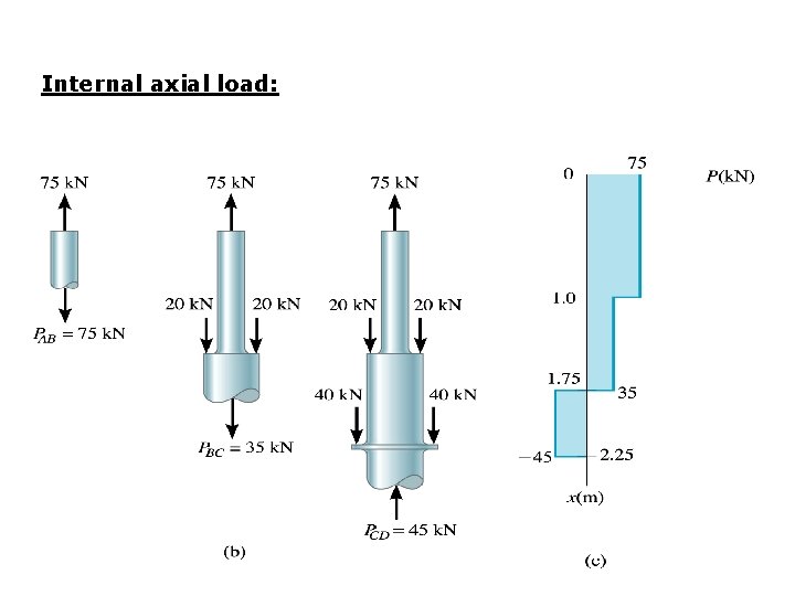 Internal axial load: 