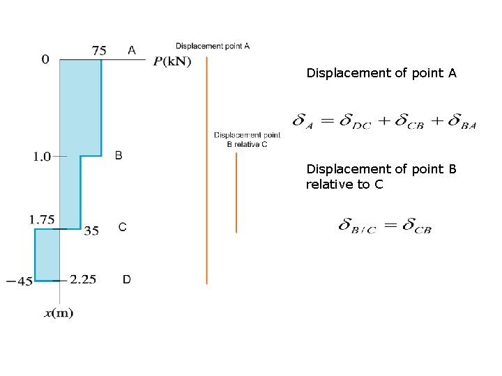 Displacement of point A Displacement of point B relative to C 