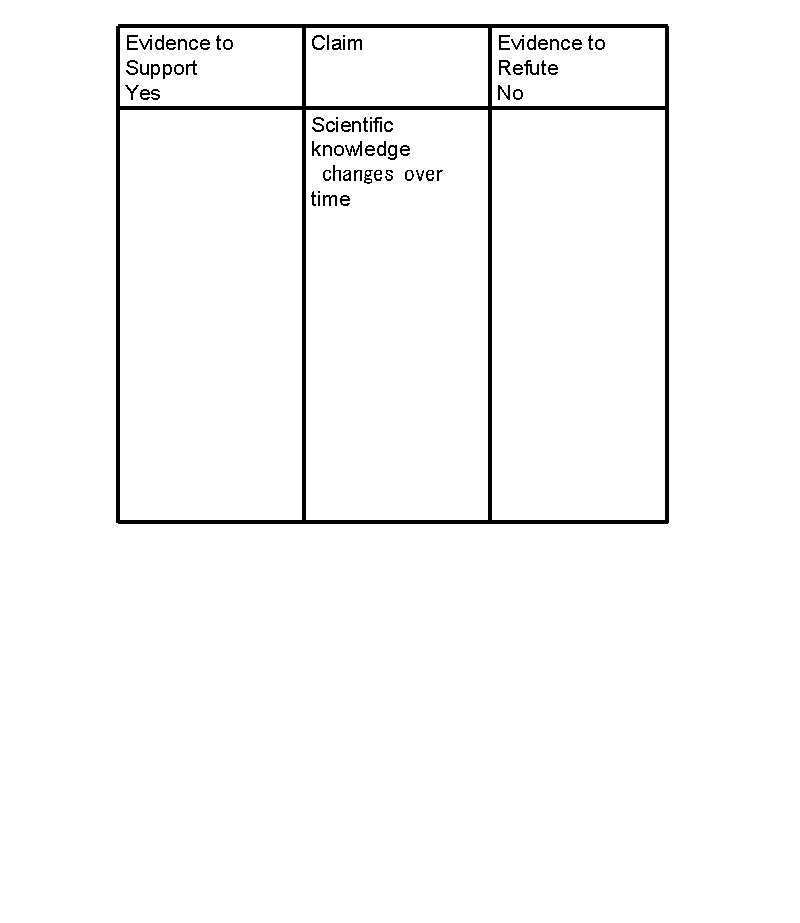 Evidence to Support Yes Claim Scientific knowledge  changes over time Evidence to Refute No