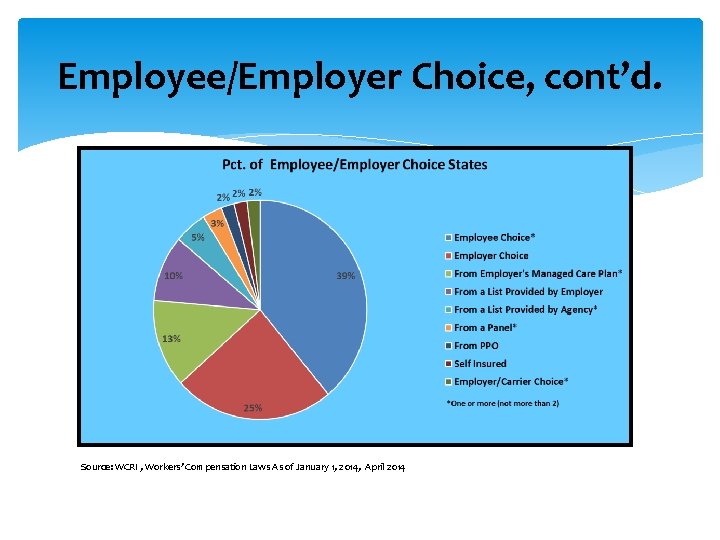 Employee/Employer Choice, cont’d. Source: WCRI , Workers’ Compensation Laws As of January 1, 2014,