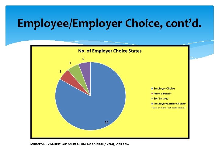 Employee/Employer Choice, cont’d. Source: WCRI , Workers’ Compensation Laws As of January 1, 2014,