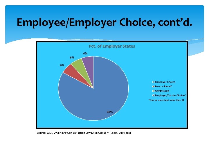Employee/Employer Choice, cont’d. Source: WCRI , Workers’ Compensation Laws As of January 1, 2014,