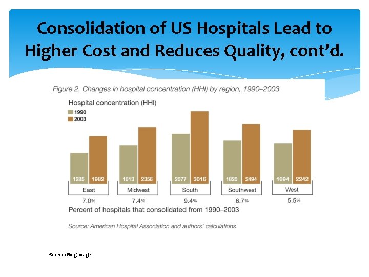Consolidation of US Hospitals Lead to Higher Cost and Reduces Quality, cont’d. Source: Bing