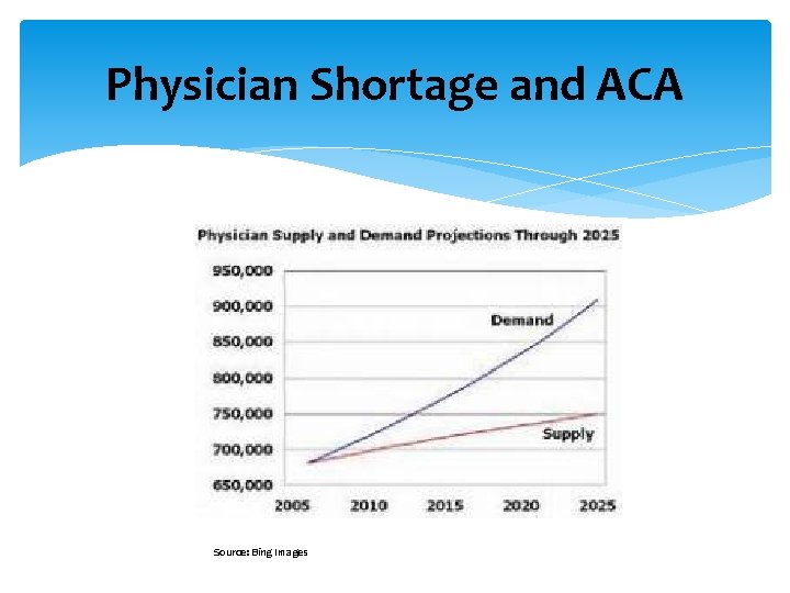 Physician Shortage and ACA Source: Bing Images 