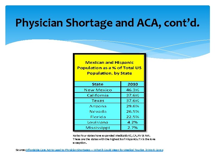Physician Shortage and ACA, cont’d. Note: Four states have expanded Medicaid: AZ, CA, NV