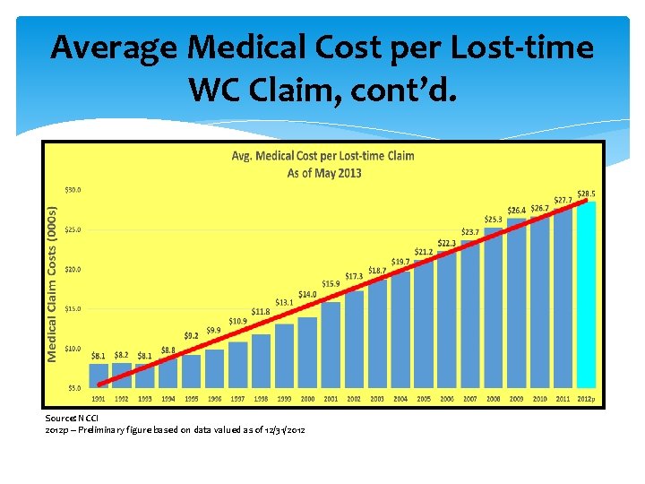 Average Medical Cost per Lost-time WC Claim, cont’d. Source: NCCI 2012 p – Preliminary