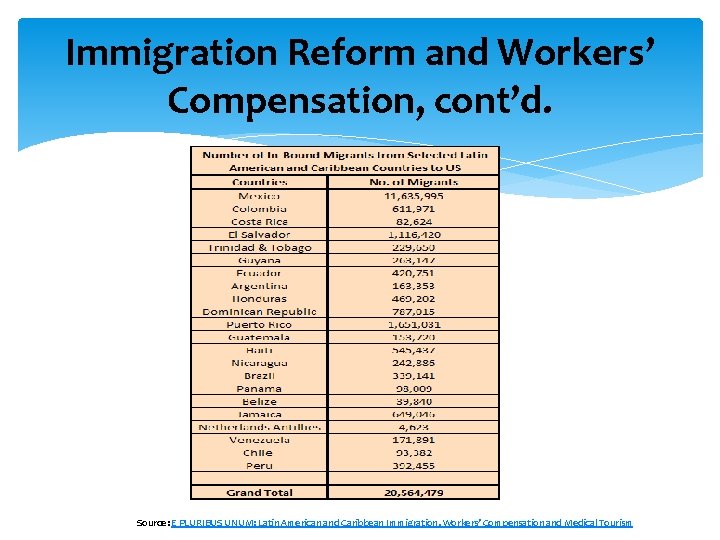 Immigration Reform and Workers’ Compensation, cont’d. Source: E PLURIBUS UNUM: Latin American and Caribbean