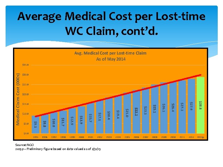 Average Medical Cost per Lost-time WC Claim, cont’d. Source: NCCI 2013 p – Preliminary