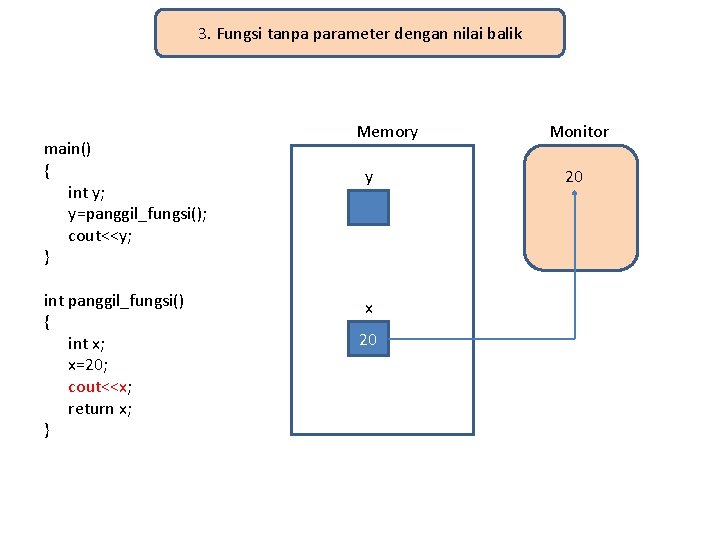 3. Fungsi tanpa parameter dengan nilai balik main() { int y; y=panggil_fungsi(); cout<<y; }