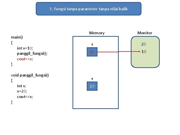 5. Fungsi tanpa parameter tanpa nilai balik main() { int x=10; panggil_fungsi(); cout<<x; }