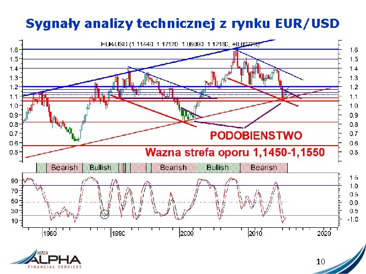 Sygnały analizy technicznej z rynku EUR/USD 10 