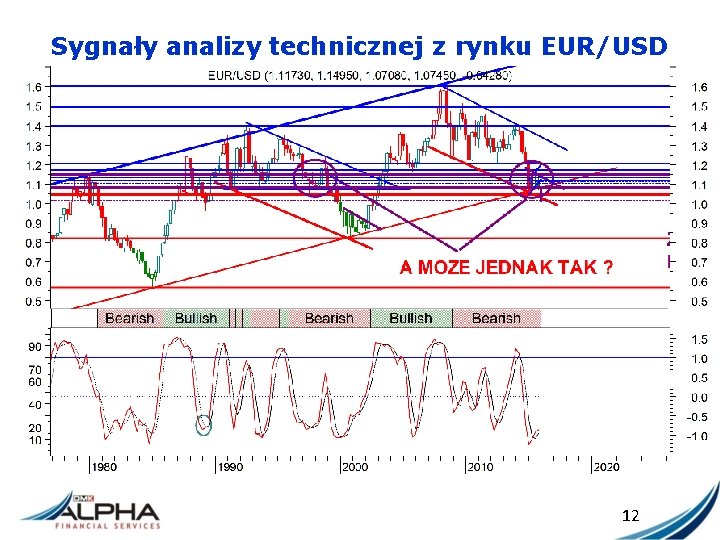 Sygnały analizy technicznej z rynku EUR/USD 12 