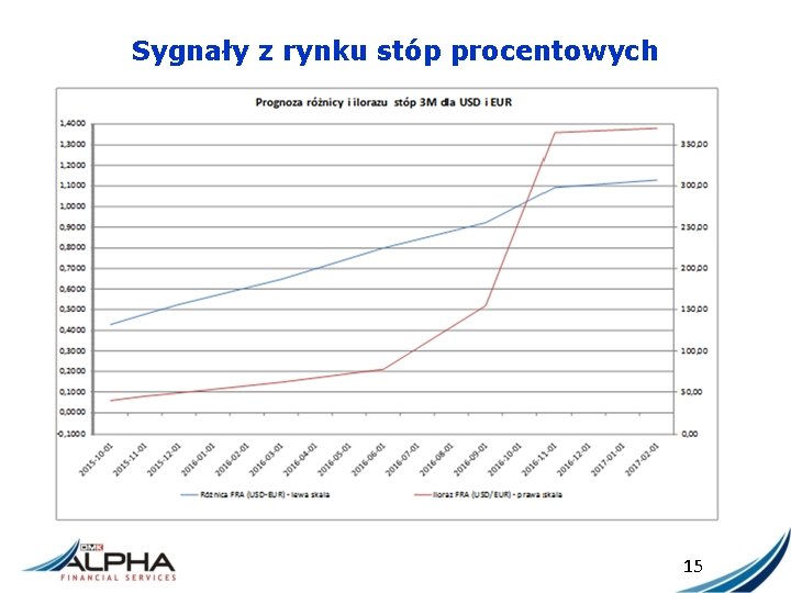 Sygnały z rynku stóp procentowych 15 