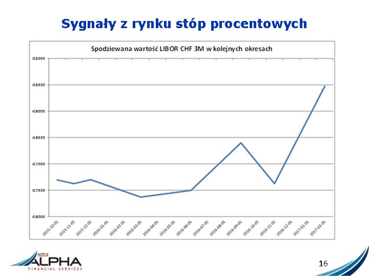 Sygnały z rynku stóp procentowych 16 