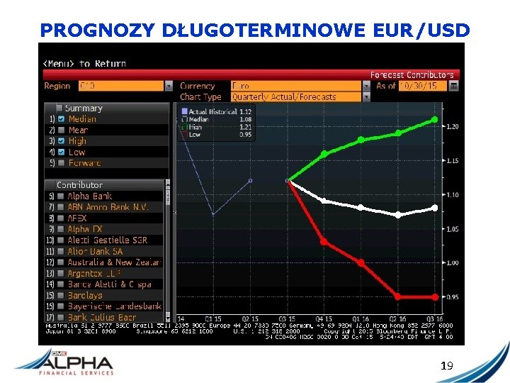 PROGNOZY DŁUGOTERMINOWE EUR/USD 19 