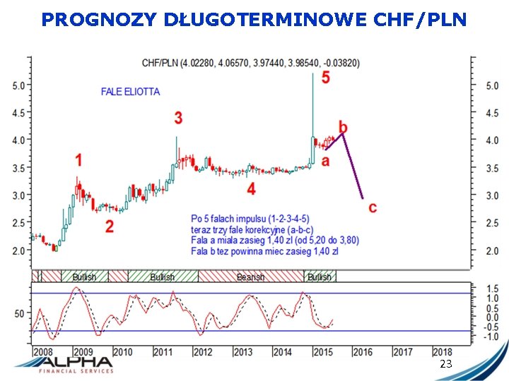 PROGNOZY DŁUGOTERMINOWE CHF/PLN 23 