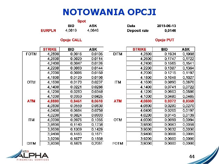 NOTOWANIA OPCJI 44 