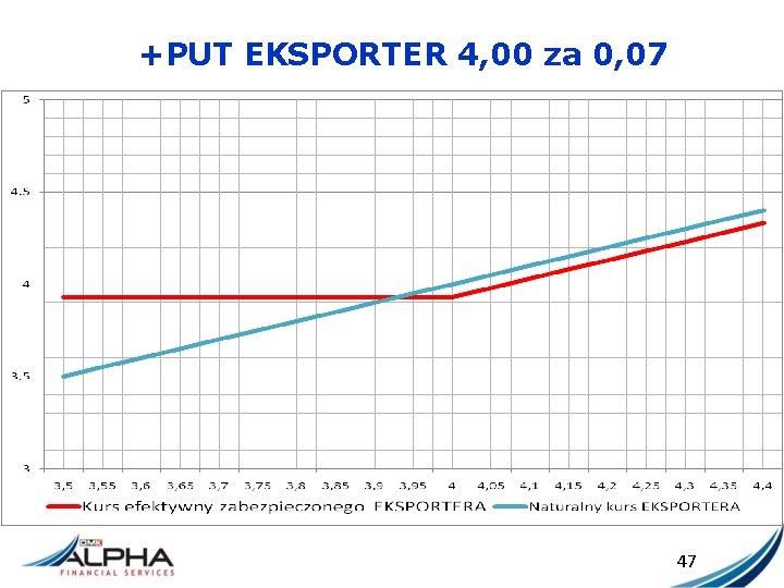 +PUT EKSPORTER 4, 00 za 0, 07 47 