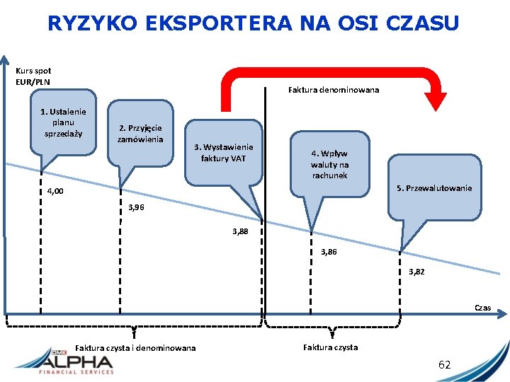 RYZYKO EKSPORTERA NA OSI CZASU Kurs spot EUR/PLN Faktura denominowana 1. Ustalenie planu sprzedaży