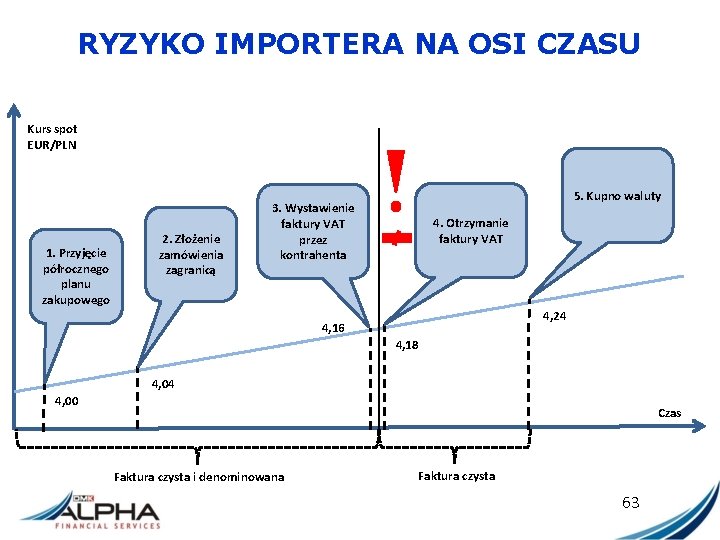 RYZYKO IMPORTERA NA OSI CZASU Kurs spot EUR/PLN 1. Przyjęcie półrocznego planu zakupowego 2.