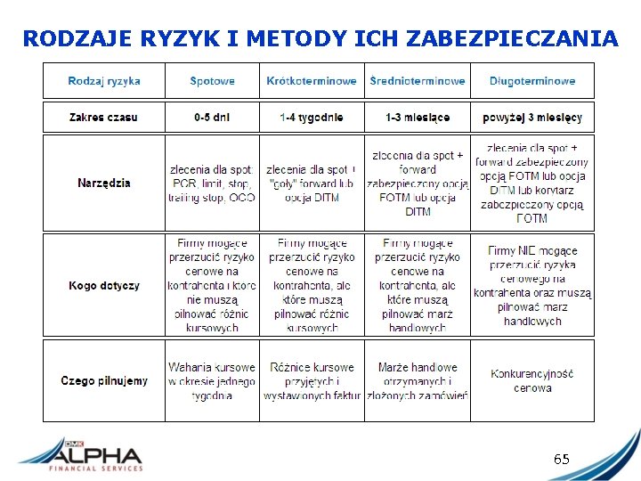 RODZAJE RYZYK I METODY ICH ZABEZPIECZANIA 65 