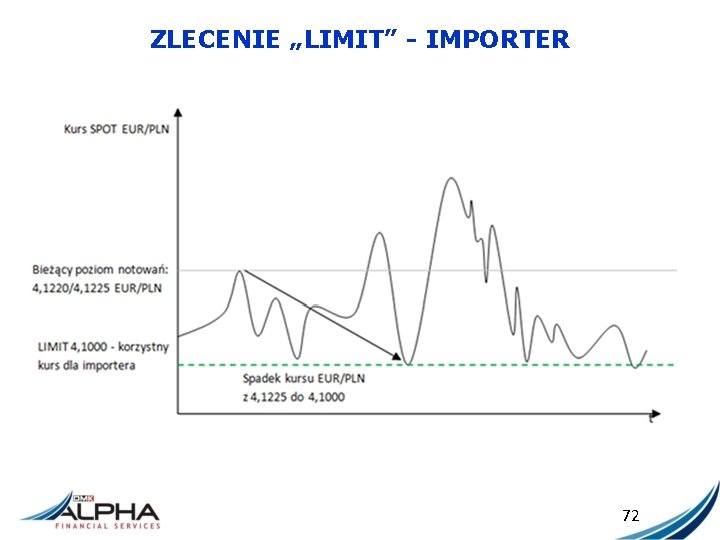 ZLECENIE „LIMIT” - IMPORTER 72 